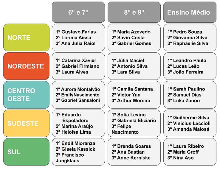 Alunos do CAP da Ufac são premiados em olimpíada de inglês Alunos do CAP da Ufac são premiados em olimpíada de inglês