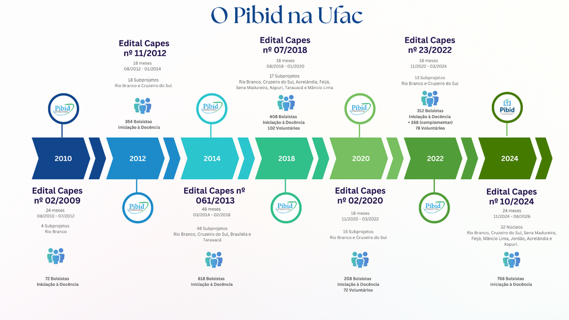 pibid_ufac_evolucao.png